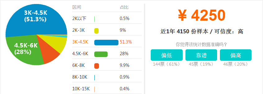 做標書工資一般是多少
