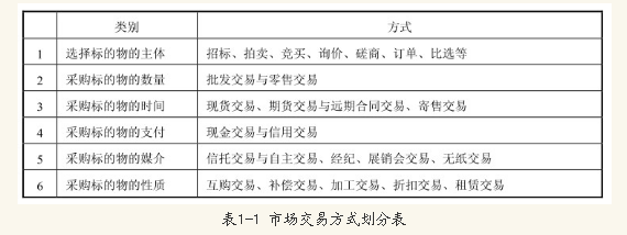 采購方式及其發(fā)展