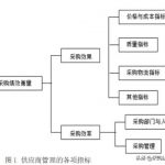 采購(gòu)的考核方式有哪些？采購(gòu)如何制定考核？