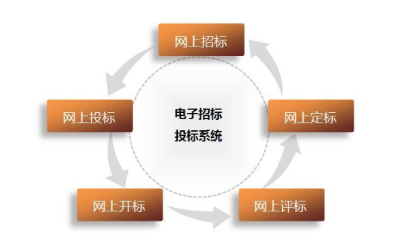 電子投標(biāo)時(shí)是否還要加蓋印章？