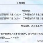 企業(yè)向銀行借入款項(xiàng)會(huì)計(jì)分錄