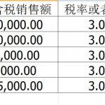 同一納稅人專票與普票稅負、稅優(yōu)比較。講得太透徹了