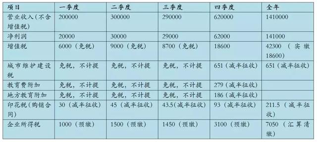 小微企業(yè)免征增值稅、城建稅、所得稅，怎樣進(jìn)行會(huì)計(jì)處理？