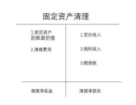 固定資產(chǎn)清理
