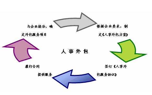 勞務外包服務方案 可做投標用