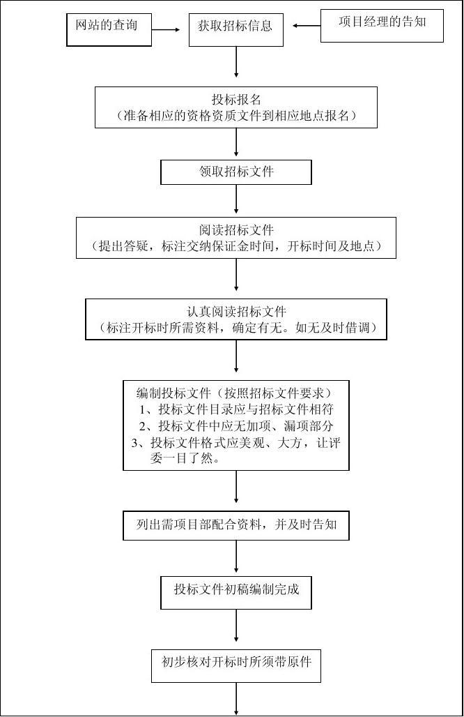 投標(biāo)工作流程圖