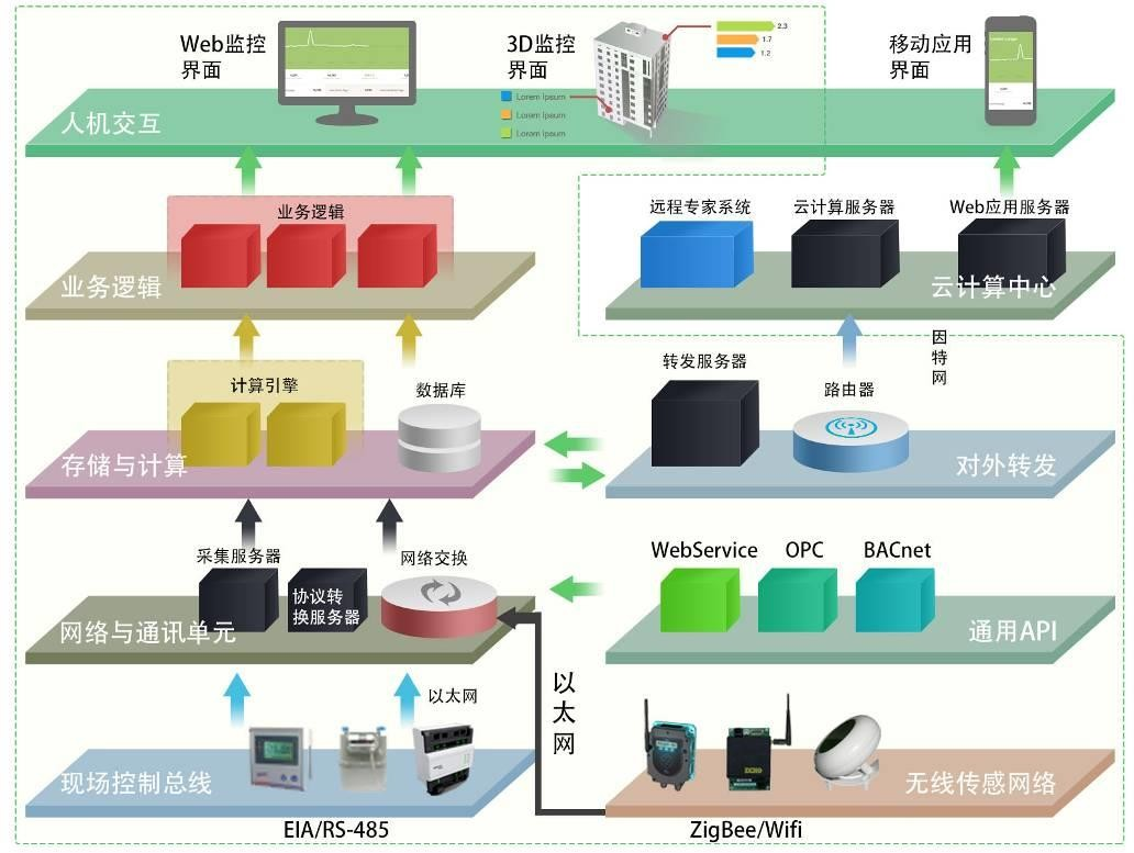 BIM運(yùn)維管理系統(tǒng)建設(shè)方案 可做投標(biāo)書