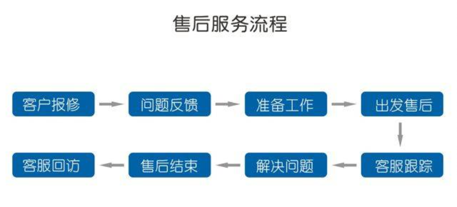 標書的售后服務方案怎么寫？